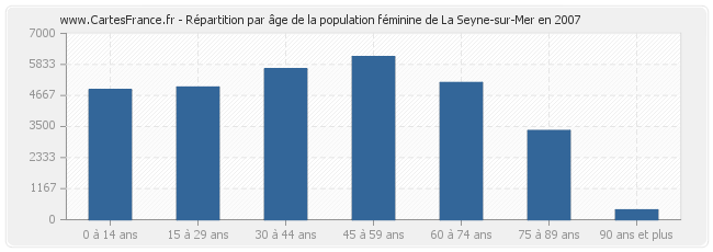 Répartition par âge de la population féminine de La Seyne-sur-Mer en 2007